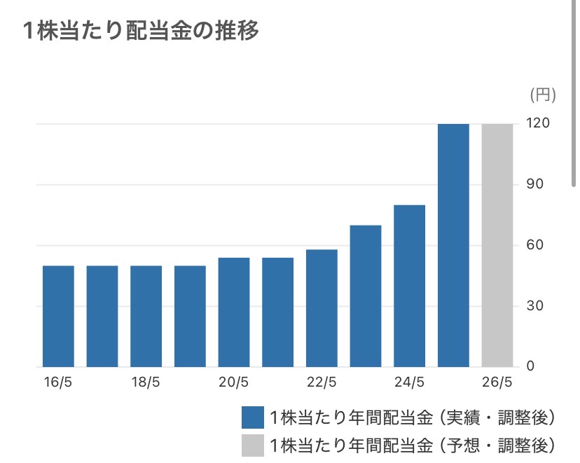 【ＴＡＫＡＲＡ＆ＣＯＭＰＡＮＹ】最新決算を発表！配当維持でも「利回り3％超」の安心感