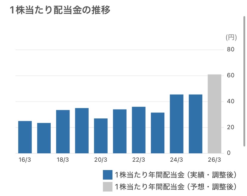保有株【日本取引所グループ】上方修正で増配発表！