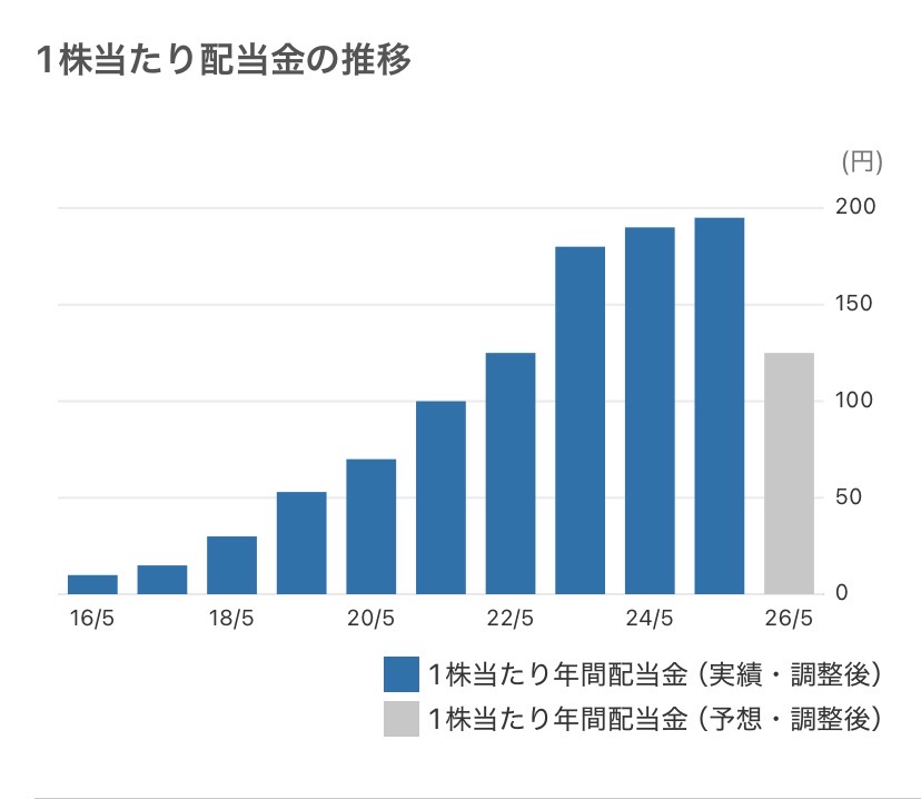  【衝撃】タマホームが大幅減配！高配当株投資の落とし穴と僕の対策