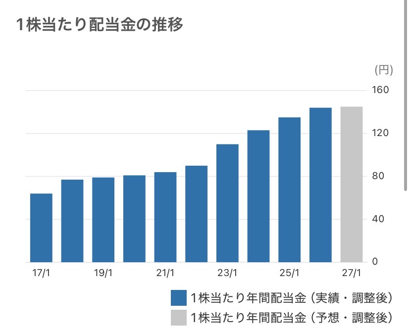 最終利益5.7倍の衝撃！【アステラス製薬】が最高益と増配を発表、株価はどうなる？